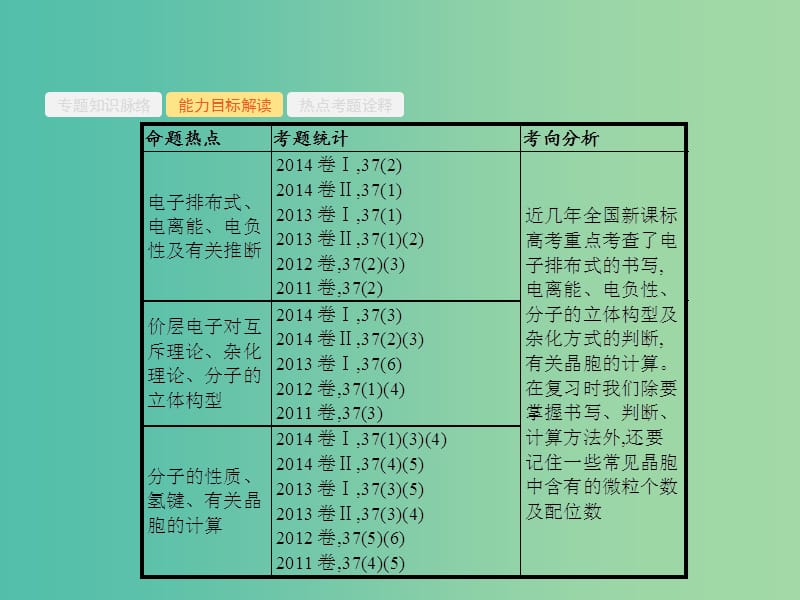 高考化学二轮复习 专题能力训练11 物质结构与性质（选修）（含15年高考题）课件.ppt_第3页