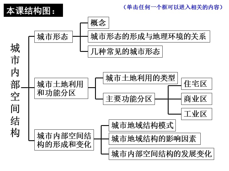 《城市内部空间结构》PPT课件.ppt_第3页