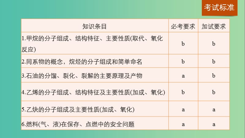 高考化学一轮复习 专题9 有机化合物的获得与应用 第一单元 化石燃料与有机化合物课件 苏教版.ppt_第2页