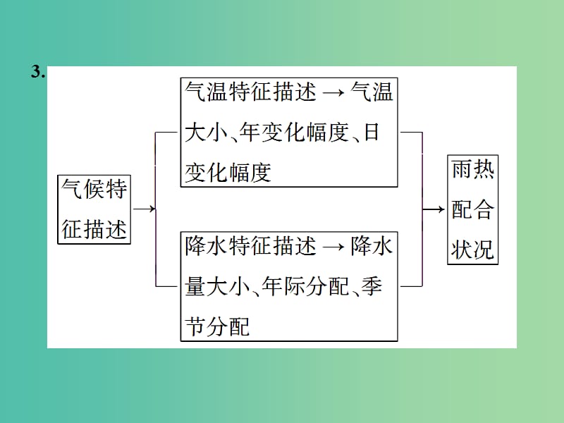 高考地理二轮复习 第一部分 专题突破篇 三 大气运动 第3讲 气候类型及判断课件.ppt_第3页