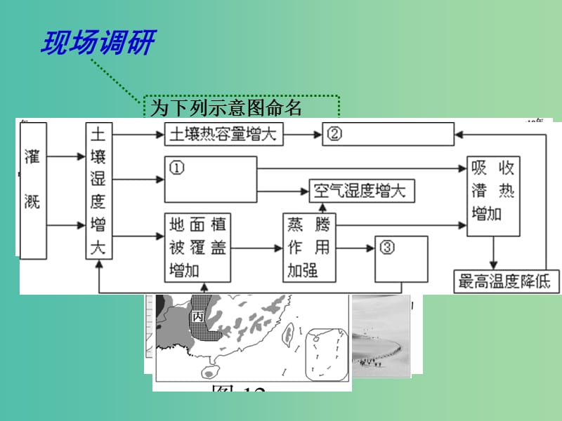 高考地理二轮专题复习 地理图表分类解读 第2课时 示意图课件.ppt_第3页