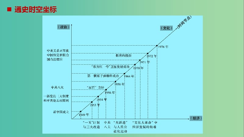 高考历史大二轮总复习与增分策略 板块二 中国近现代史 第7讲 改革开放前的现代中国(1949~1978年)课件.ppt_第2页