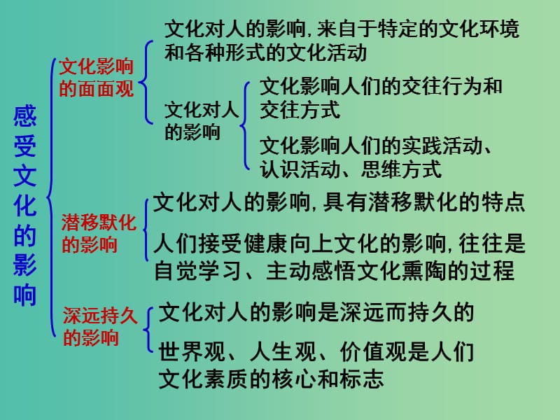 高中政治 2.2文化塑造人生课件 新人教版必修3.ppt_第1页