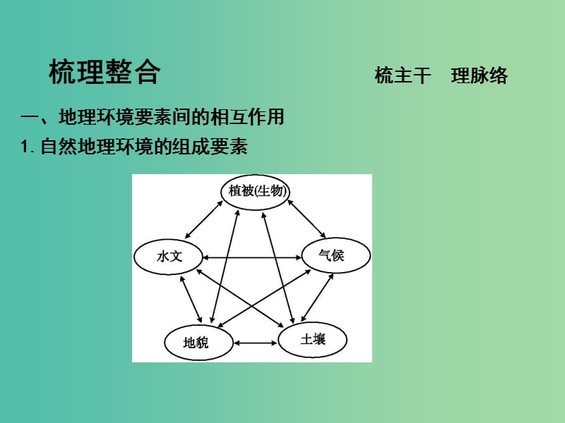 高考地理大一轮复习 第三单元 第2课时 地理环境的整体性、圈层相互作用案例分析（剖析桂林“山水”的成因）课件.ppt_第3页