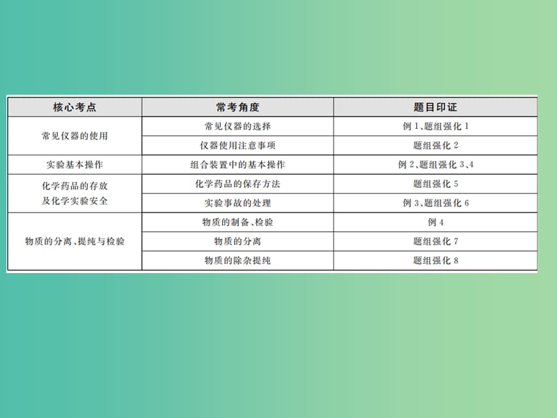 高考化学大二轮复习 专题12 化学实验常用仪器及基本操作课件.ppt_第3页