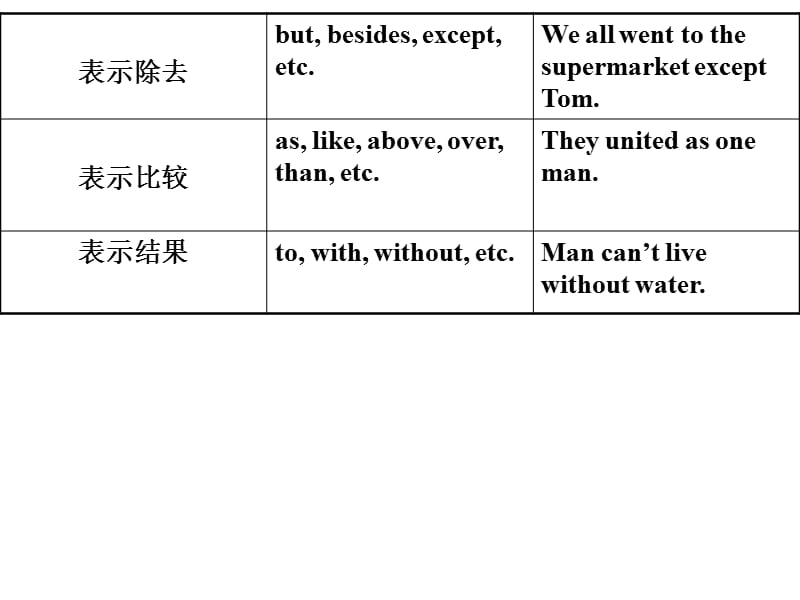 2014高考英语二轮语法篇专题：专题5介词.ppt_第3页