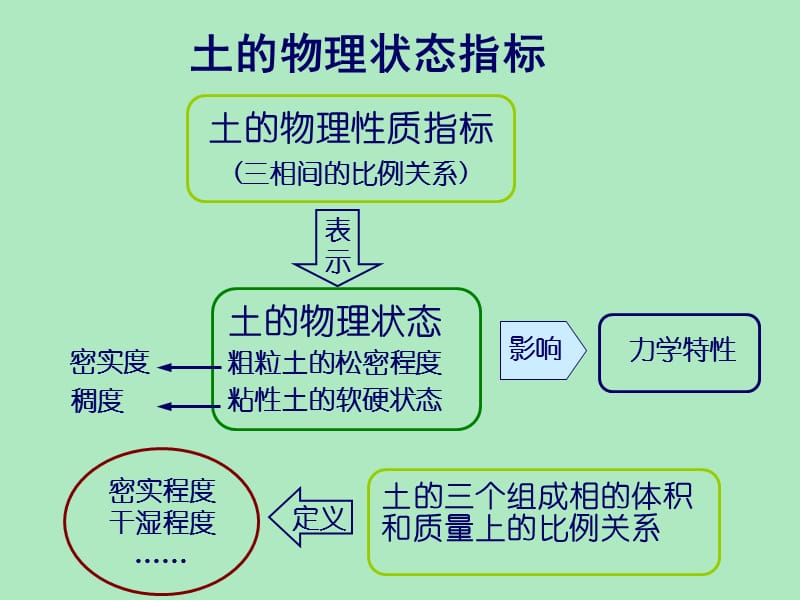 《土的物理性质》PPT课件.ppt_第2页