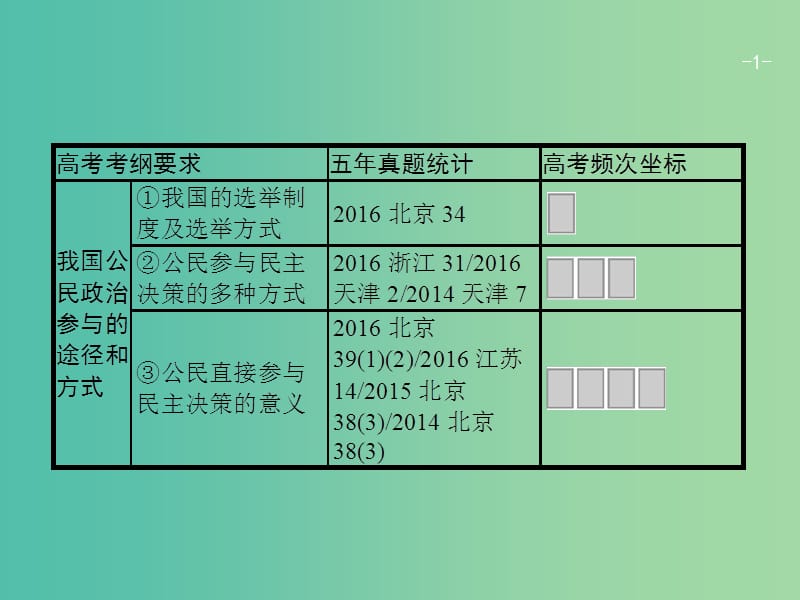 高考政治一轮复习第一单元公民的政治生活2.2我国公民的政治参与课件新人教版.ppt_第1页