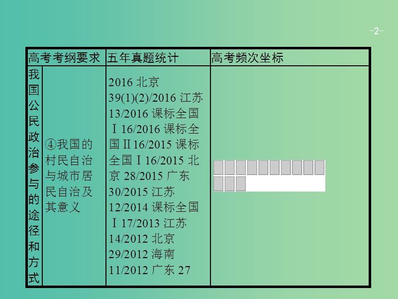 高考政治一轮复习第一单元公民的政治生活2.2我国公民的政治参与课件新人教版.ppt_第2页