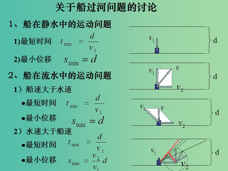 高中物理 第五章 曲线运动课件 新人教版必修2.ppt_第3页