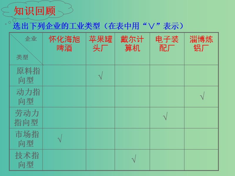 高中地理 3.3.1工业区位因素课件 湘教版必修2.ppt_第3页