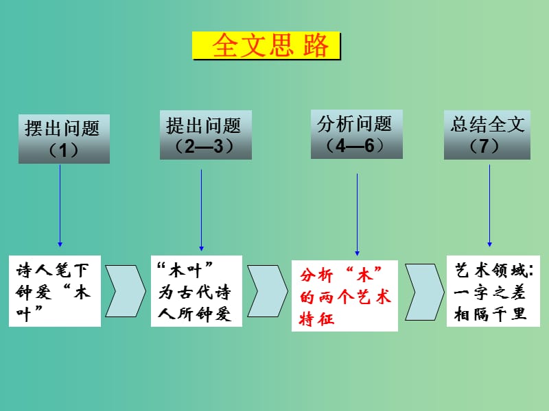 高中语文 第九课 说木叶 第一课时课件 新人教版必修5.ppt_第3页