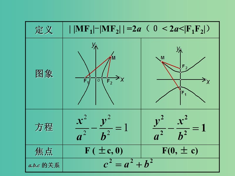 高中数学 2.2.2双曲线的简单几何性质（1）课件 新人教A版选修2-1.ppt_第2页