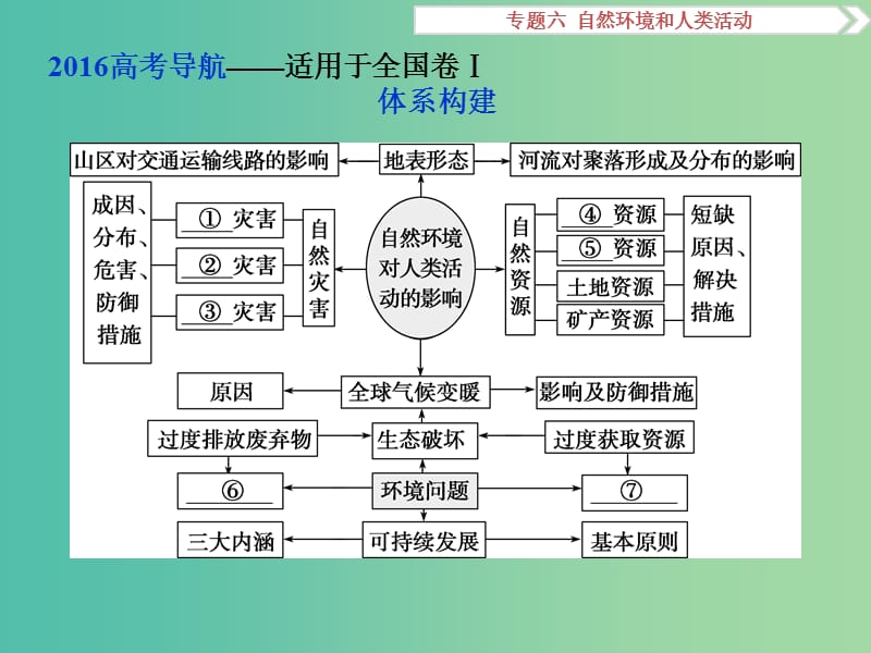 高考地理二轮复习 第一部分 专题突破篇 六 自然环境和人类活动 第1讲 自然环境对人类活动的影响课件.ppt_第2页