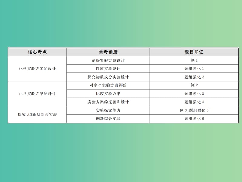 高考化学大二轮复习 专题13 实验方案的设计与评价课件.ppt_第3页