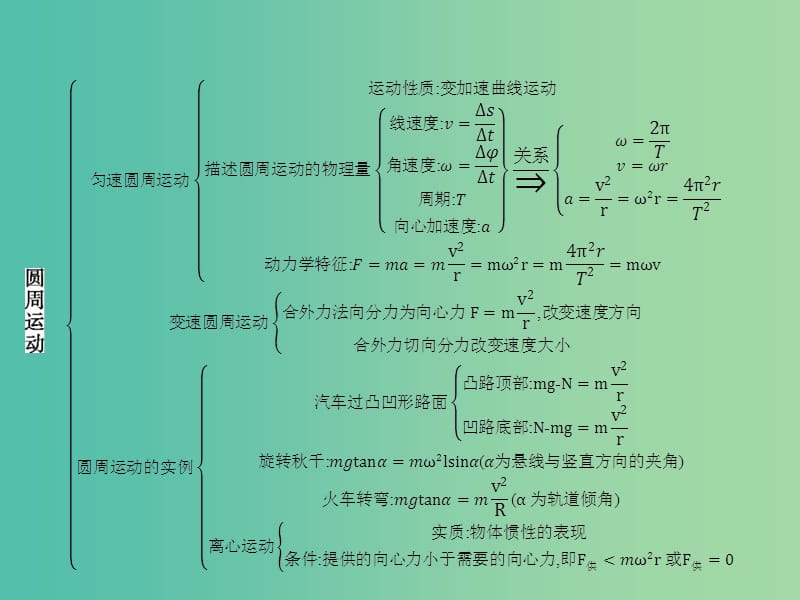 高中物理 第二章 匀速圆周运动本章整合课件 教科版必修2.ppt_第2页