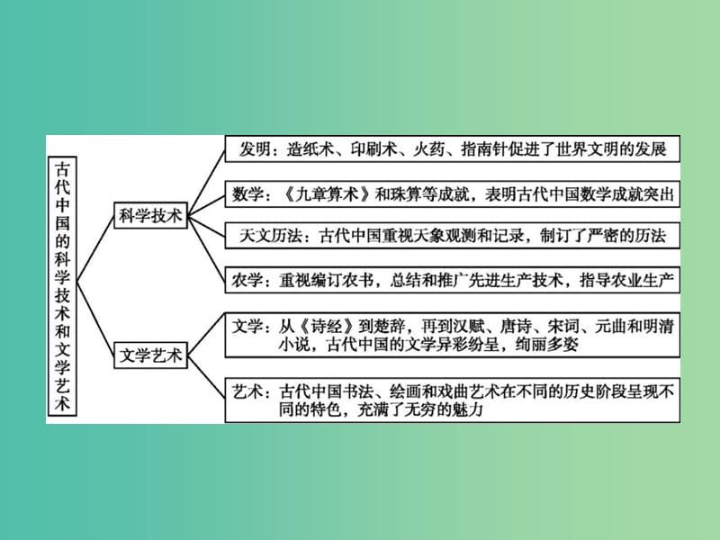 高中历史 第三单元 古代中国的科学技术与文学艺术整合课件 新人教版必修3.ppt_第2页