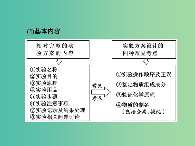 高中化学一轮复习 第二板块 第10章 化学实验 第3节 设计与评价类实验课件 鲁教版.ppt_第3页