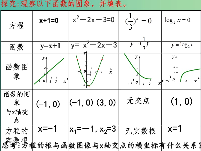 高中数学 3.1.1方程的根与函数的零点课件6 新人教A版必修1.ppt_第2页