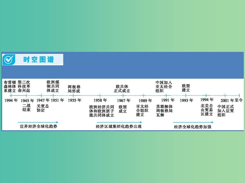 高考历史一轮总复习第十一单元世界经济的全球化趋势单元总结课件新人教版.ppt_第2页