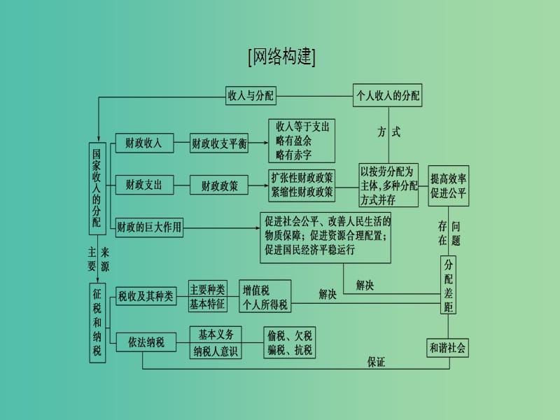 高考政治一轮复习第3单元收入与分配单元综合提升课件新人教版.ppt_第2页