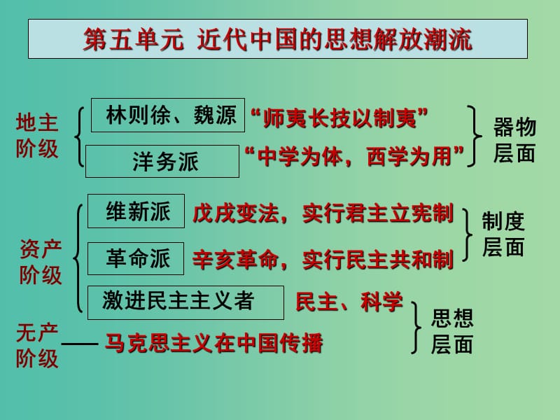 高中历史 第14课 从师夷长技到维新变法课件 新人教版必修3.ppt_第1页