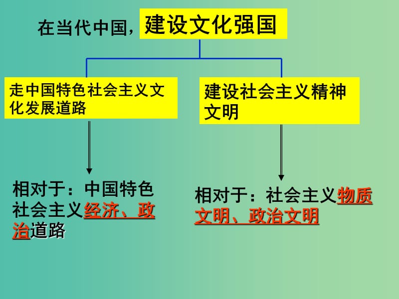 高考政治一轮复习 文化生活 第九课 建设社会主义文化强国课件.ppt_第2页