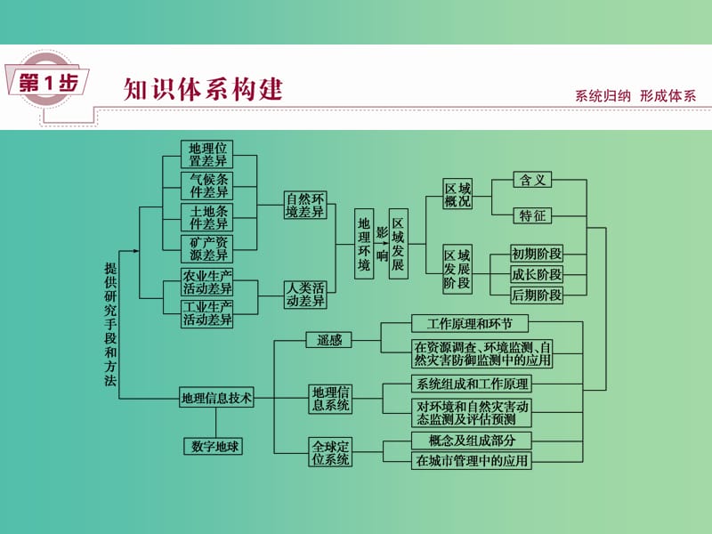 高考地理大一轮复习 第十二章 地理环境与区域发展章末提升三步曲课件.ppt_第2页