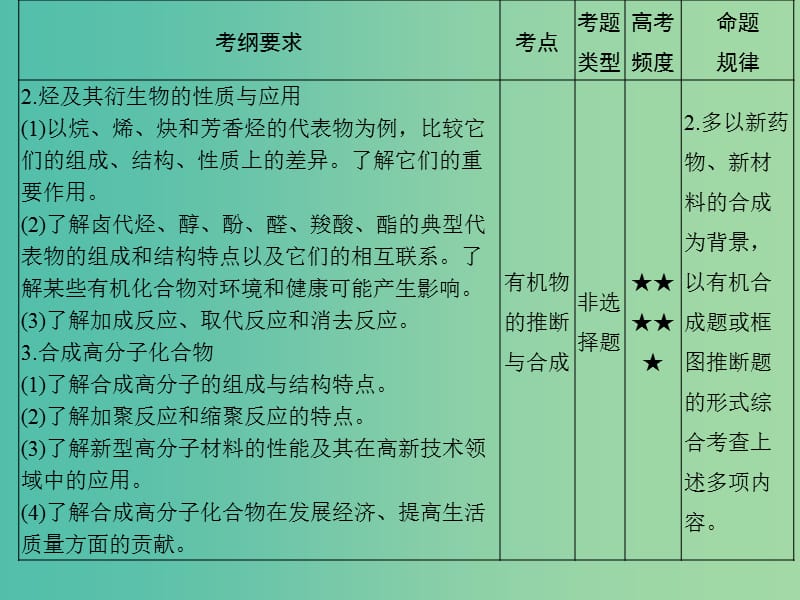 高考化学 专题二十四 有机化学基础课件.ppt_第3页