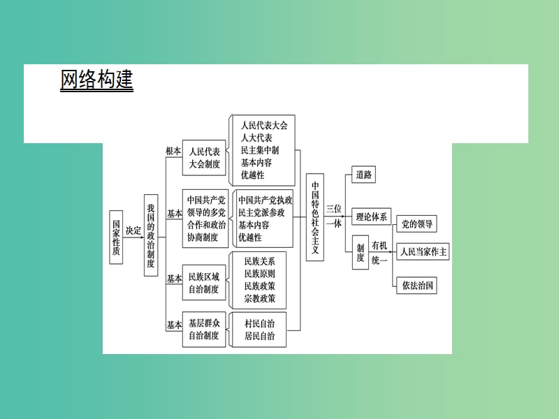 高中政治第3单元发展社会主义民主政治单元总结课件新人教版.ppt_第2页