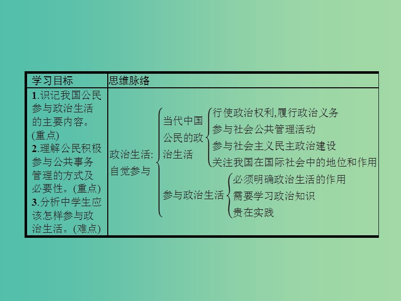 高中政治 1.3政治生活：自觉参与课件 新人教版必修2.ppt_第2页