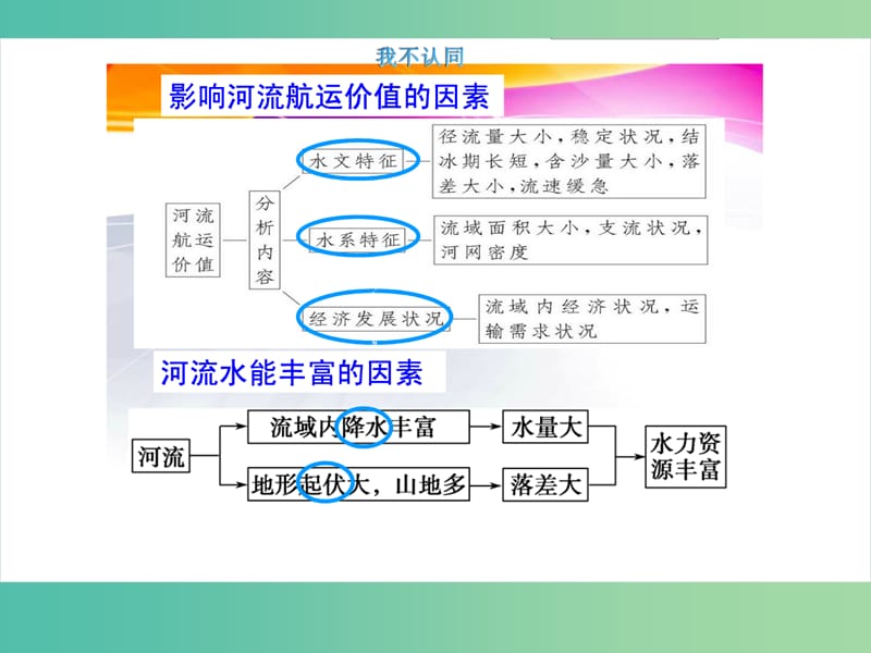 高中地理《32 流域的综合开发—以美国田纳西河流域为例》课件 新人教版必修3.ppt_第2页