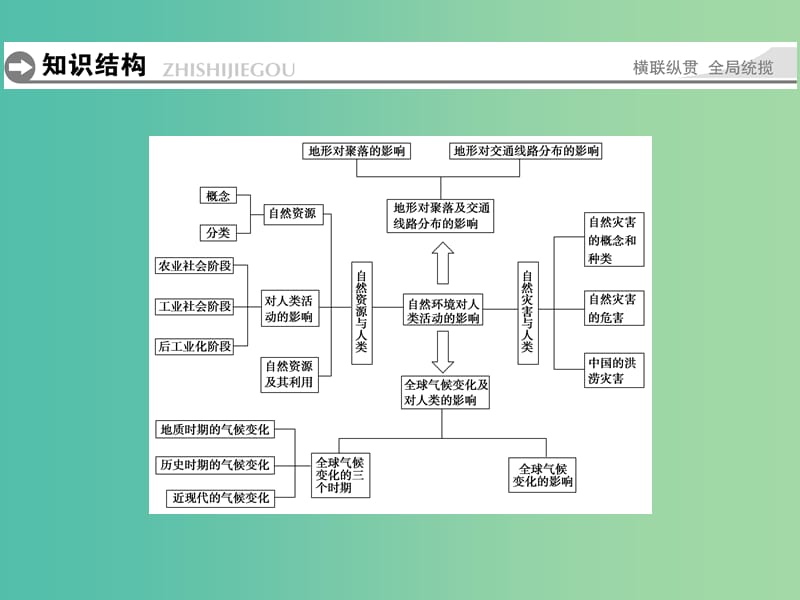 高中地理 第四章 自然环境对人类活动的影响章末归纳提升课件 湘教版必修1.ppt_第2页