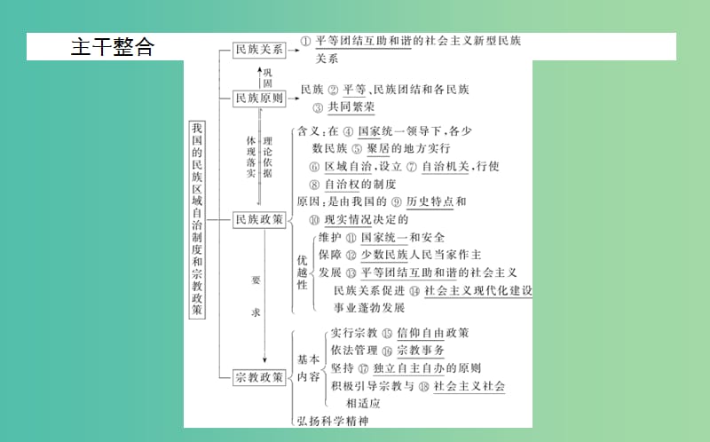 高考政治一轮复习 第七课时 我国的民族区域自治制度和宗教政策课件 新人教版必修2.ppt_第3页