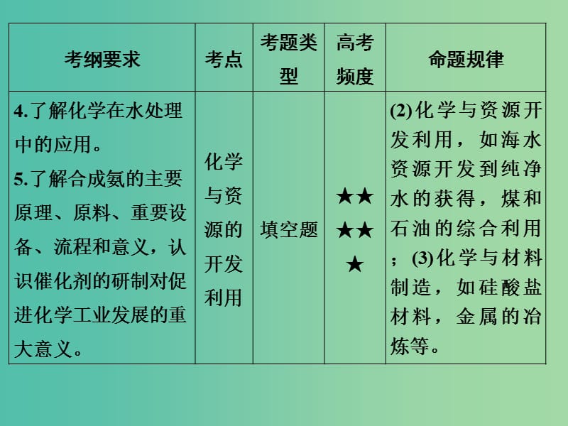 高考化学 专题二十六 化学与技术课件.ppt_第3页