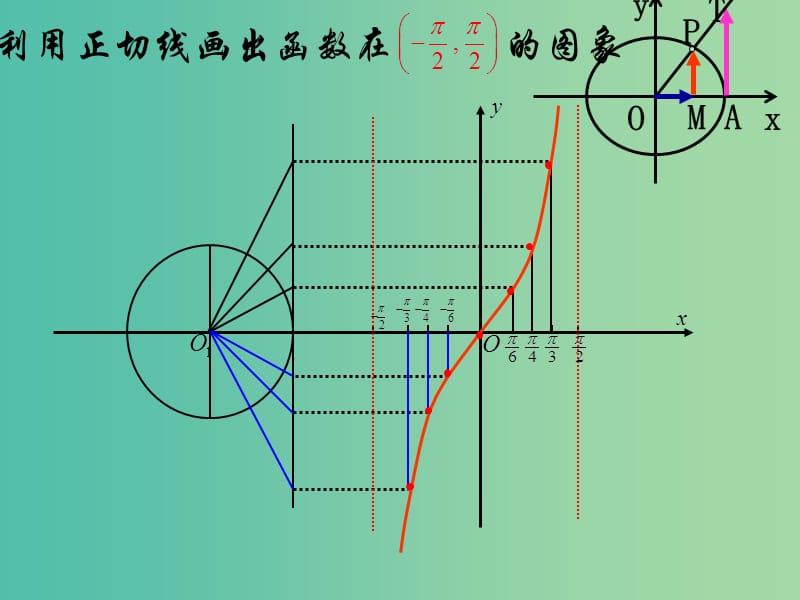 高中数学 1.4.3正切函数的图像和性质(1)课件 新人教A版 .ppt_第3页