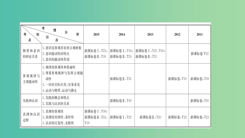 高考政治一轮复习 第十四单元 探索世界与追求真理 第34课 探究世界的本质课件 新人教版.ppt_第2页