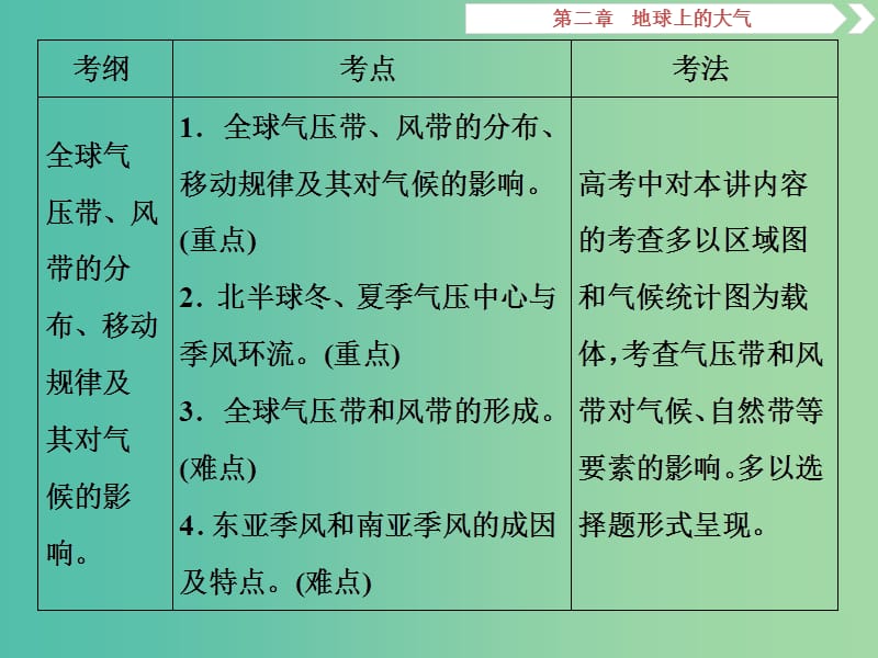 高考地理二轮复习第7讲气压带和风带课件.ppt_第2页