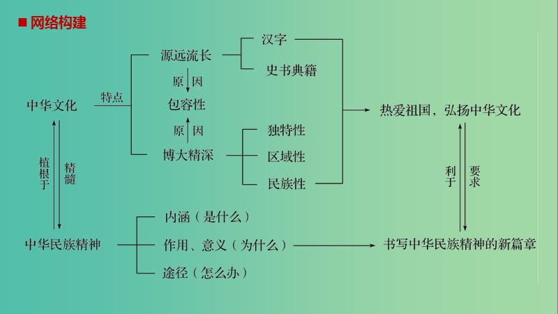 高中政治第三单元中华文化与民族精神单元综合提升课件新人教版.ppt_第2页