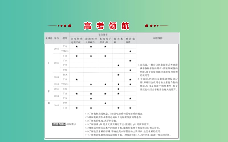 高考化学二轮复习 第一篇 专题通关攻略 专题二 基本理论 3 电解质溶液课件.ppt_第2页