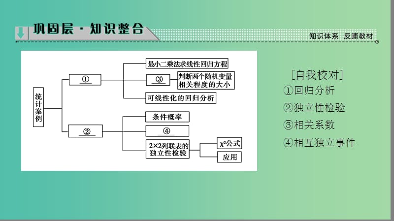 高中数学第一章统计案例章末分层突破课件北师大版.ppt_第2页