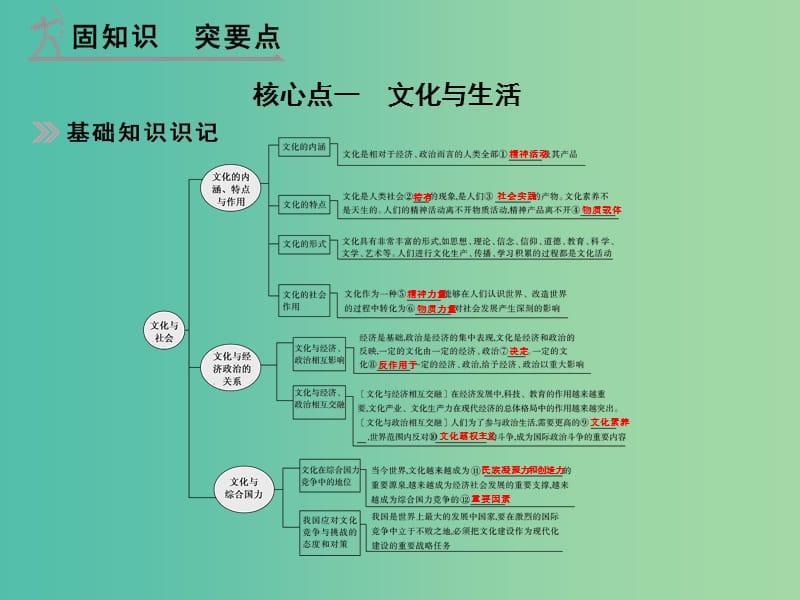 高考政治 第三部分 专题九 文化与生活课件.ppt_第2页