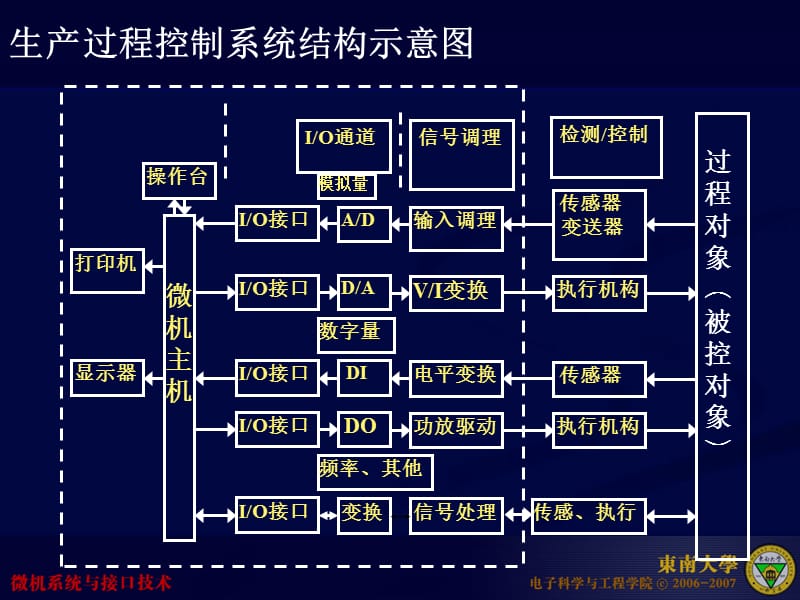 《模拟量输入输出》PPT课件.ppt_第2页