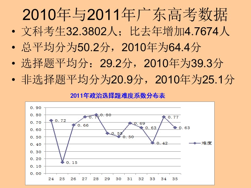 2012、2、18广东省高考研讨报告.ppt_第2页