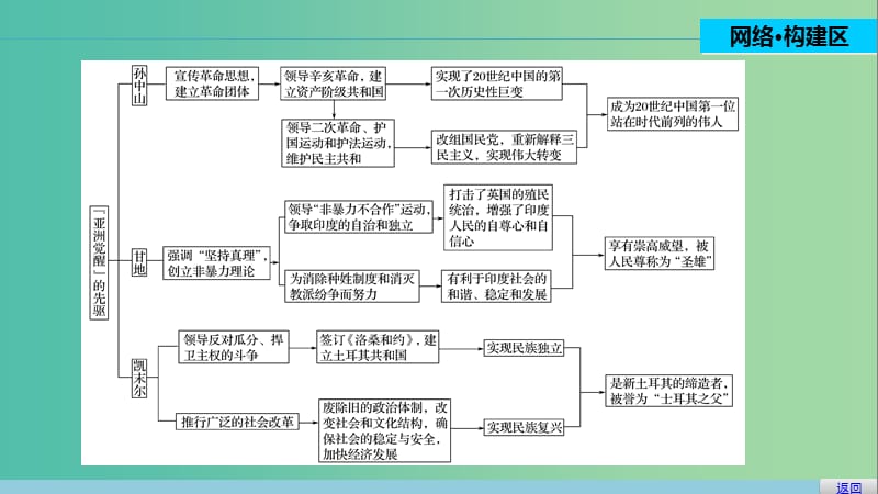 高中历史 专题四“亚洲觉醒” 的先驱 5 专题学习总结课件 人民版选修4.ppt_第3页