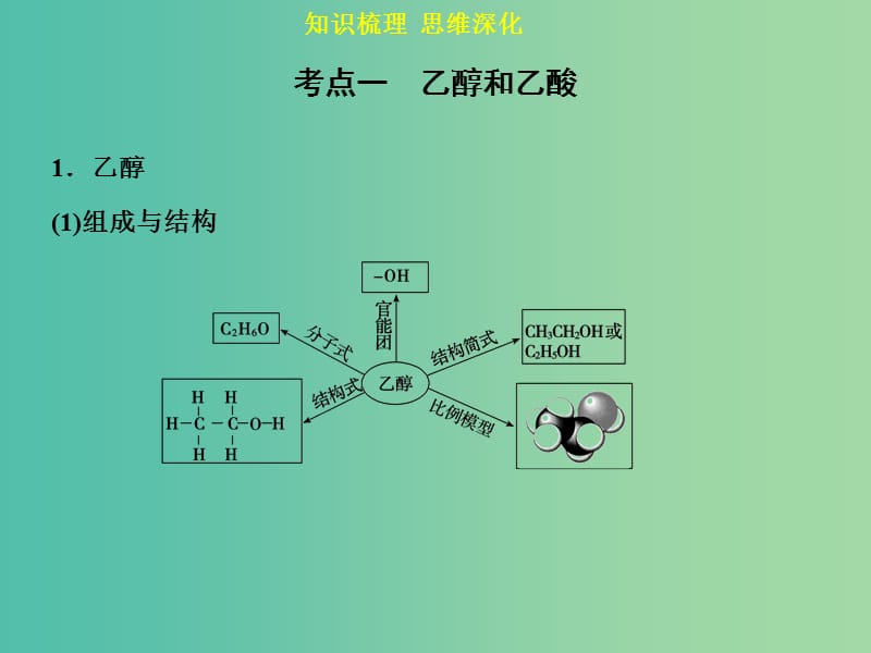 高考化学一轮专题复习 第九章 第2讲 生活中两种常见的有机物 基本营养物质课件 新人教版.ppt_第3页