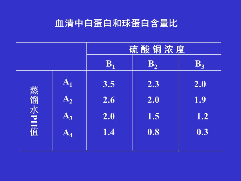 spss操作-双因素方差分析(无重复).ppt_第2页