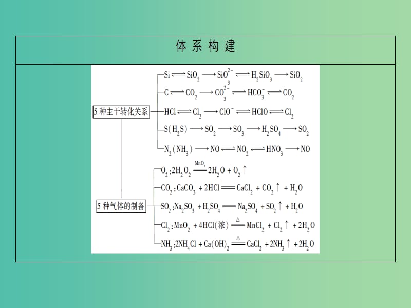 高考化学二轮复习 第1部分 专题突破篇 专题3 元素及其化合物 第10讲 非金属单质及其化合物课件.ppt_第2页