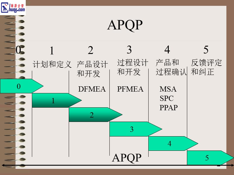 APQP基本知识与操作实务.ppt_第2页