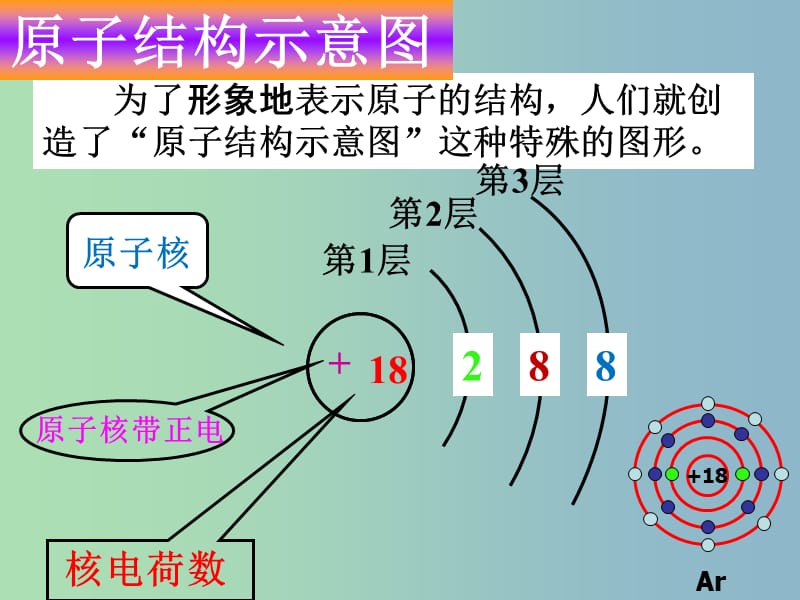 高中化学第一册第一章打开原子世界的大门1.3揭开原子核外电子运动的面纱3课件沪科版.ppt_第3页